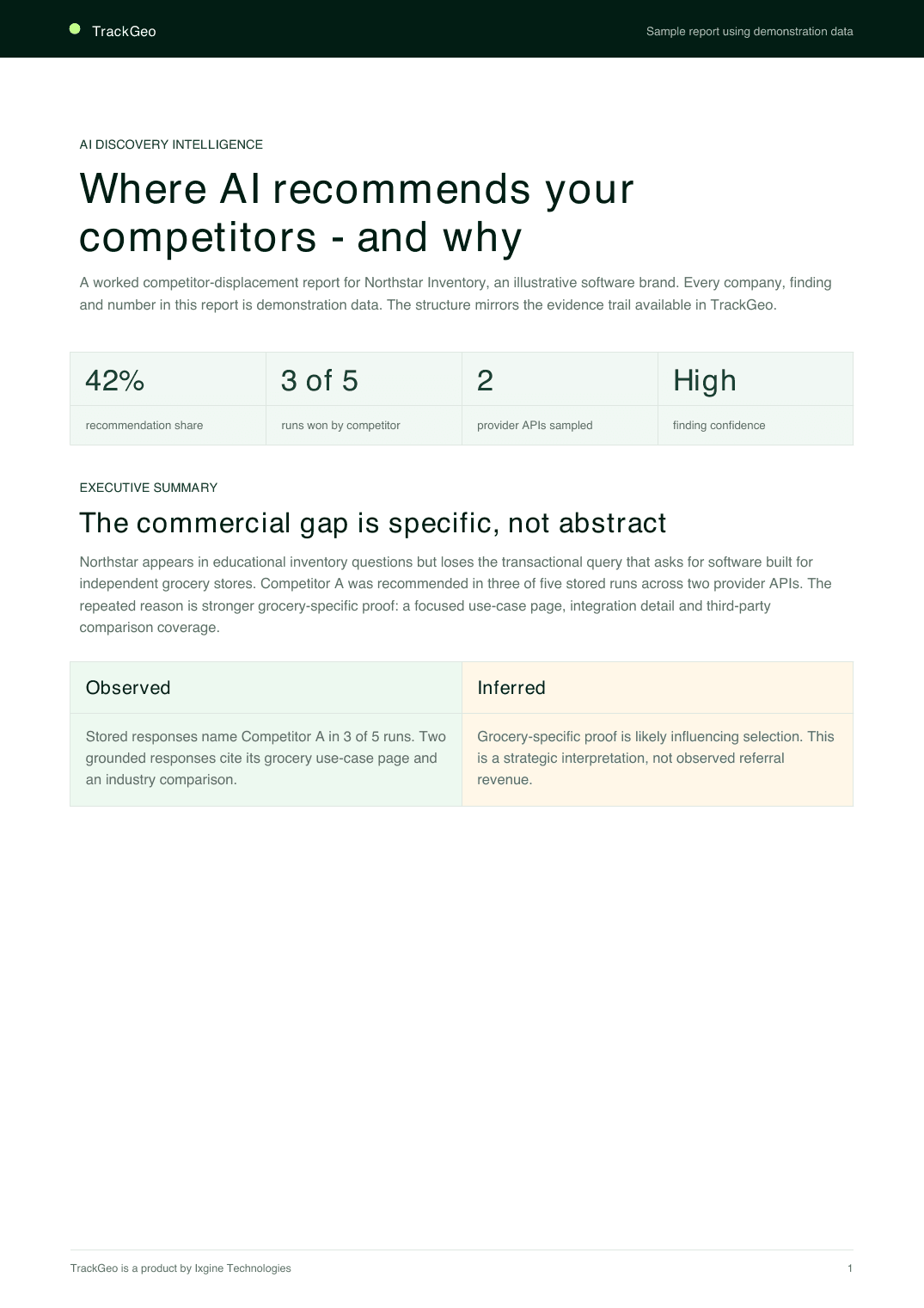 A TrackGeo sample competitor report: recommendation share, runs won by a competitor, provider APIs sampled and finding confidence, with an observed-versus-inferred evidence table.